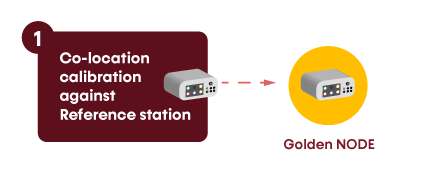 Co-location calibration