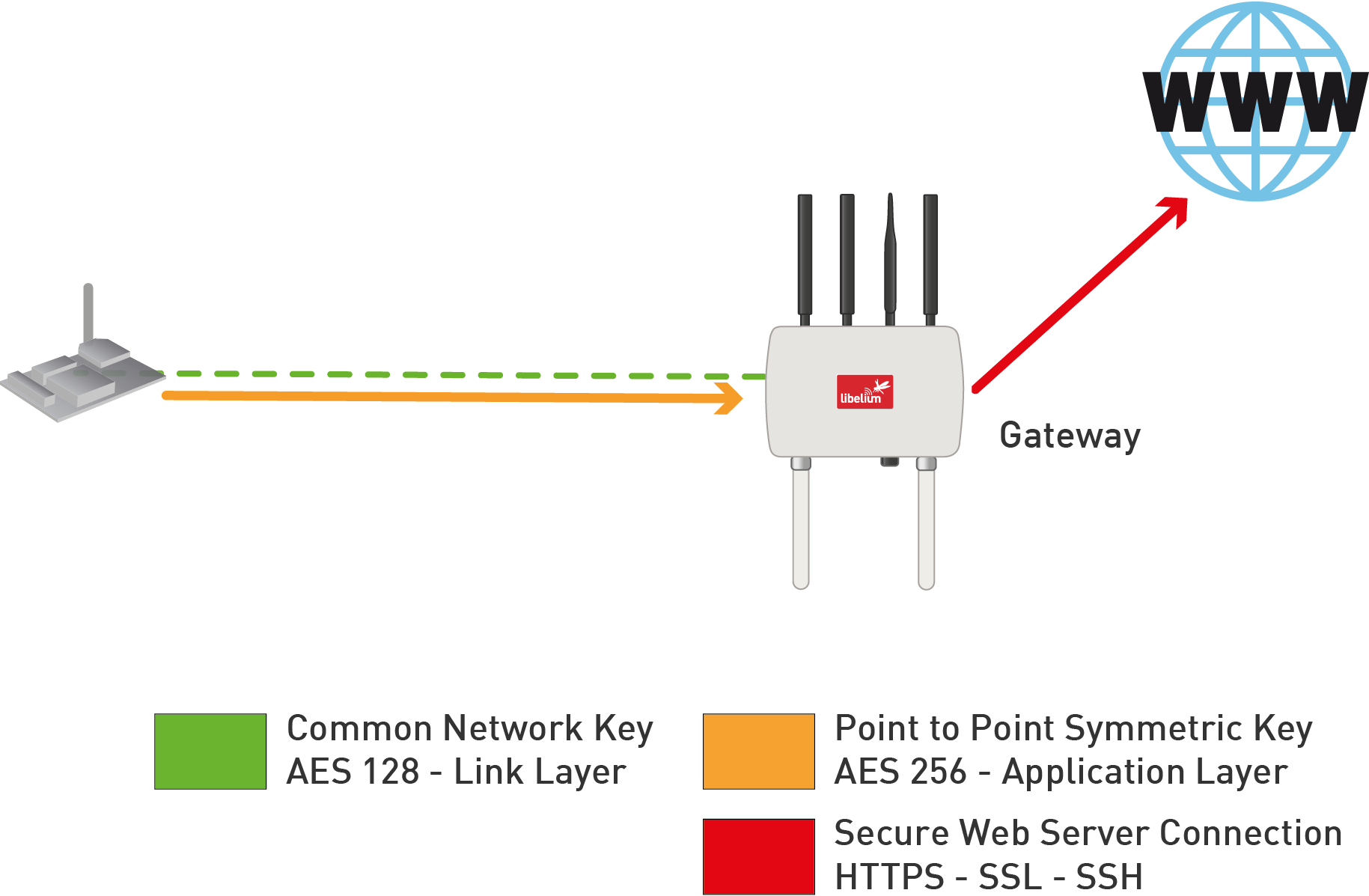 Figure : Encryption in communications