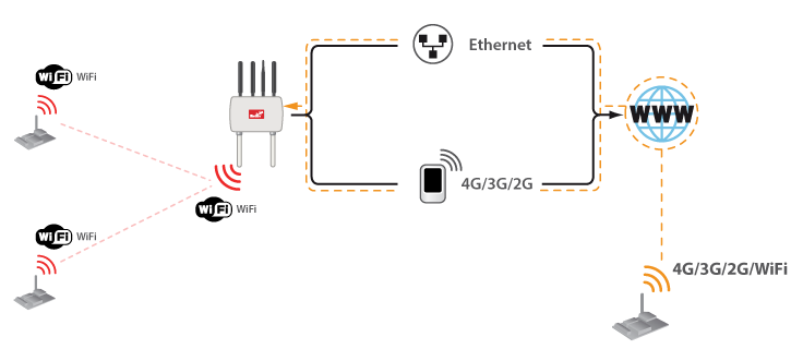 Figure : HTTP data reception