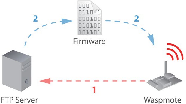 Figure : OTA via FTP protocol