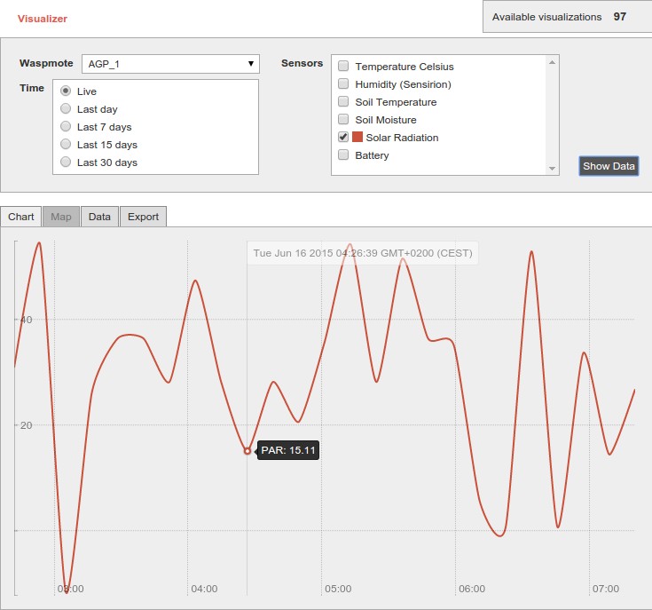 Figure : Meshlium Visualizer showing one graph