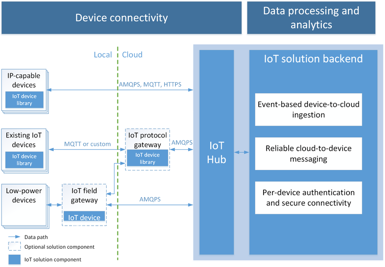 Figure : Azure IoT Hub plugin