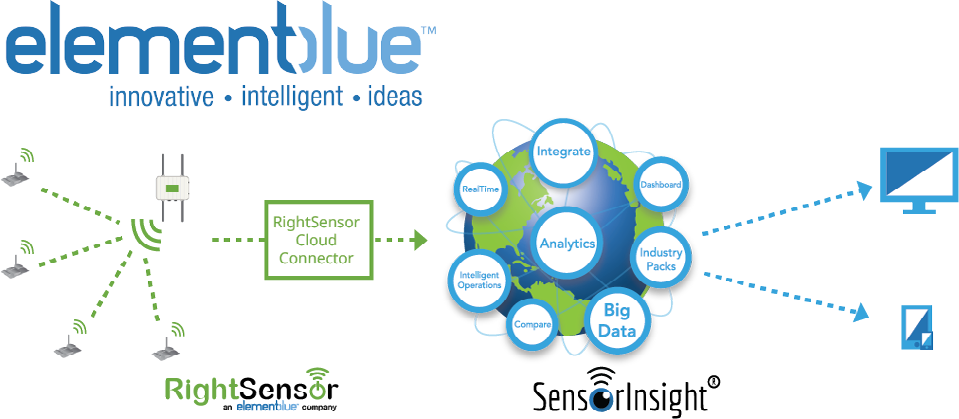 Figure : ElementBlue RightSensor Cloud