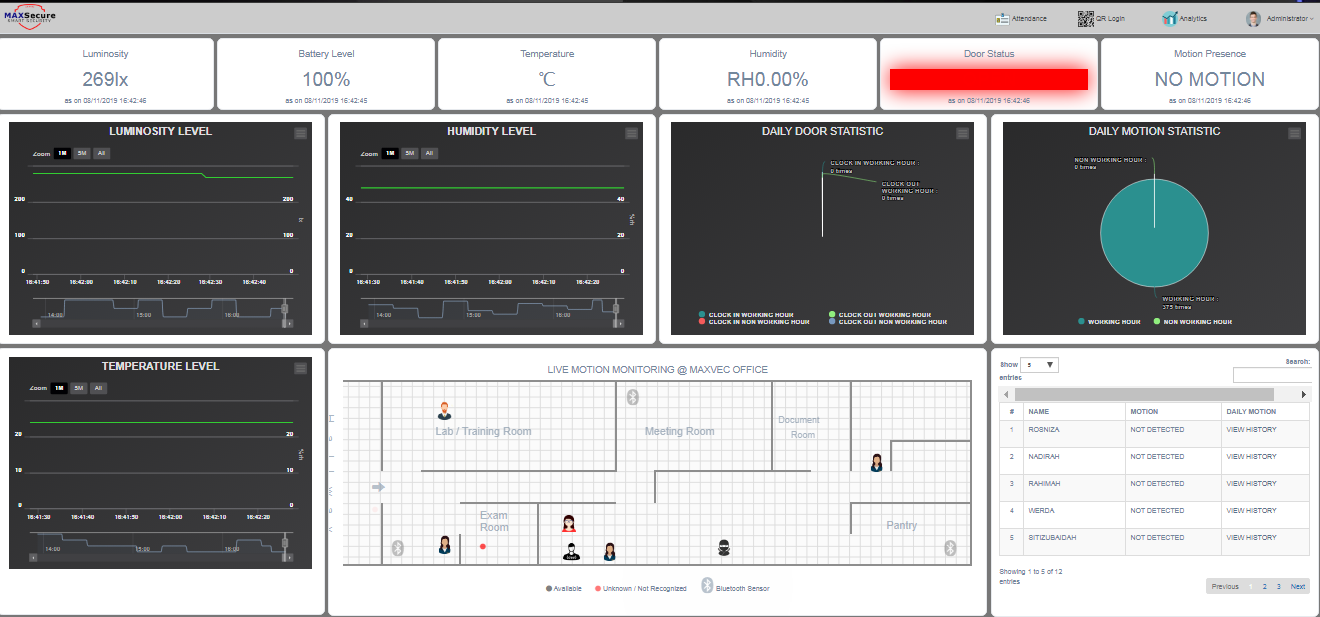 Figure : MaxSecure dashboard