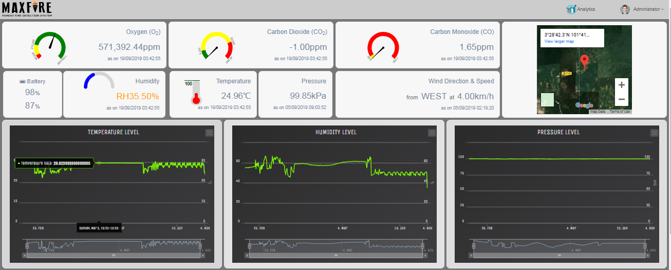 Figure : MaxFire Dashboard