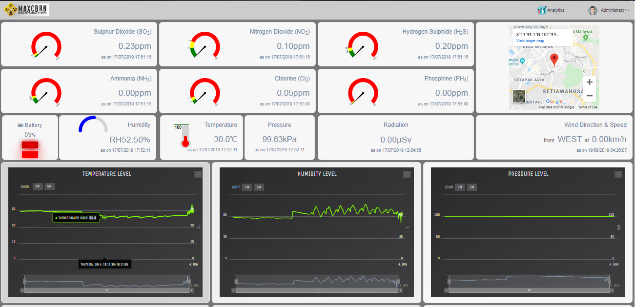 Figure : MaxCbrn Dashboard