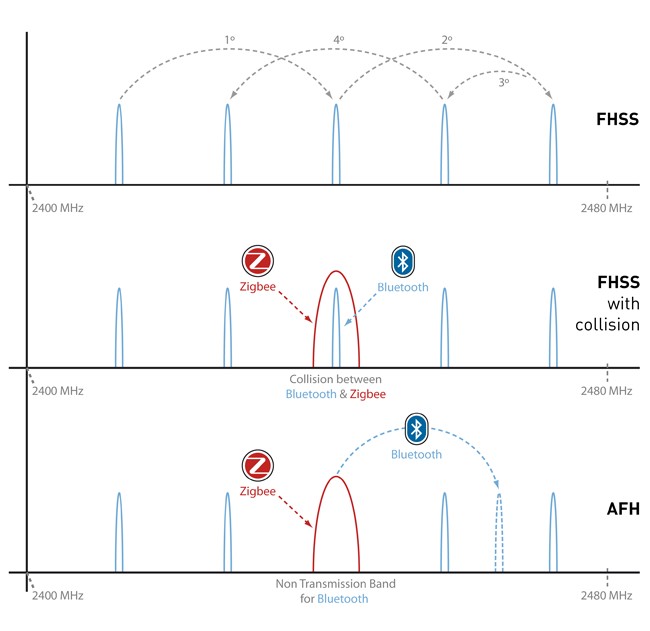 Figure : Bluetooth/BLE, WiFi and 802.15.4/ZigBee radios coexist