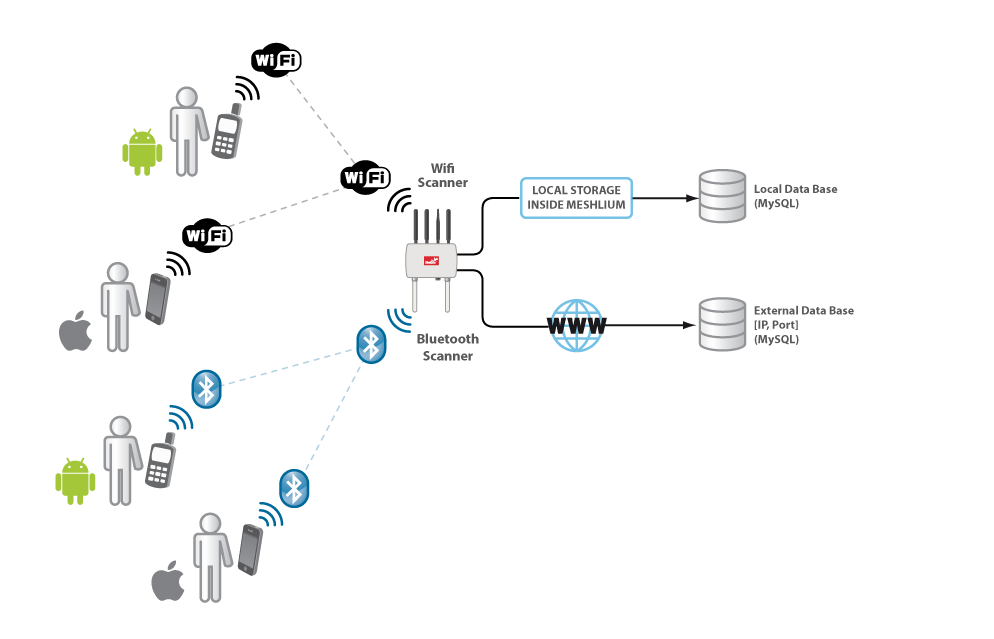 Figure : Bluetooth/BLE Scanner storing options