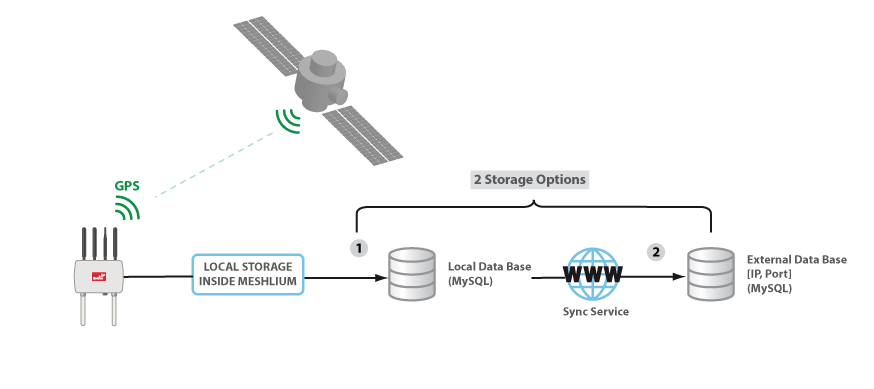 Figure : GPS storage options