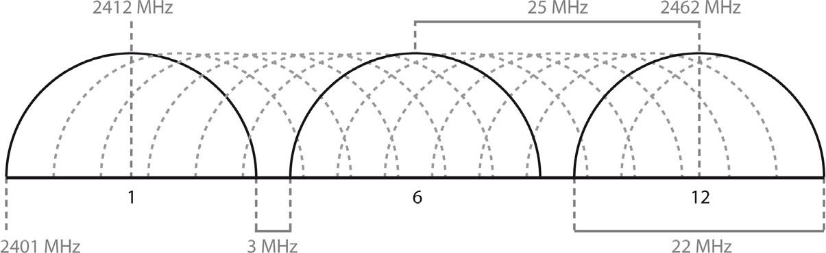 Figure : WiFi radio channels