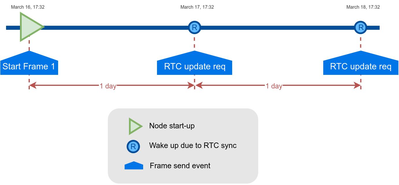 Example of RTC sync