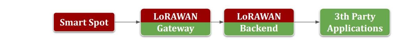 LoRaWAN architecture