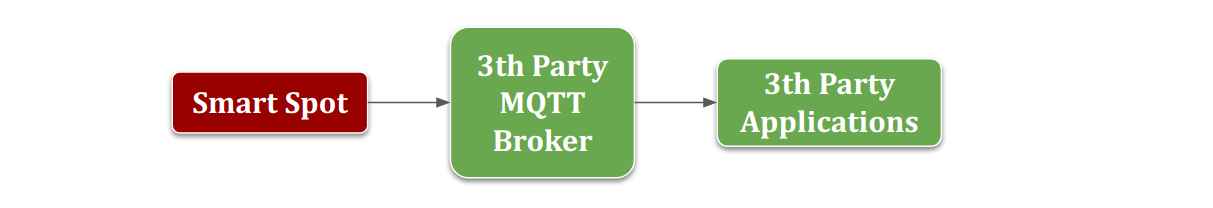 MQTT architecture