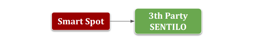 Sentilo connector architecture