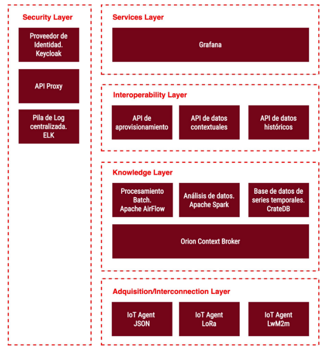 Server services architecture