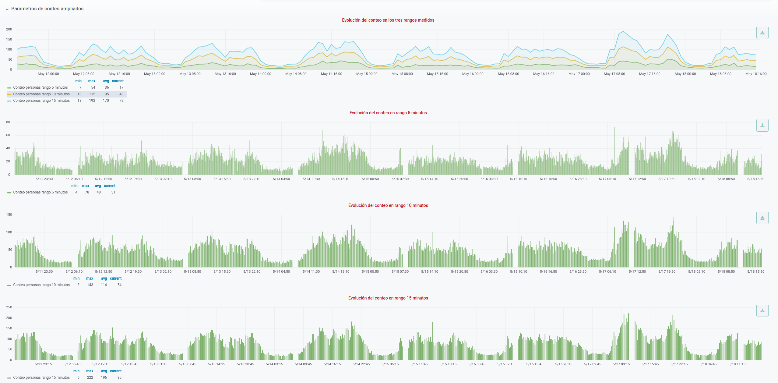 Evolution of Crowd count service