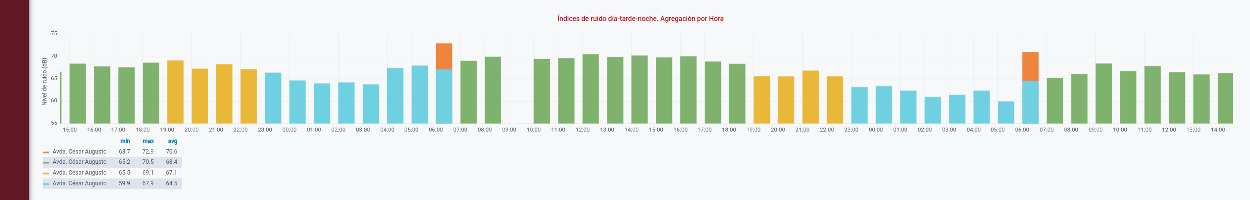 Hourly data