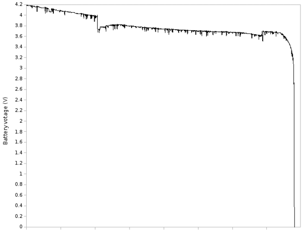 Figure: Typical discharging curve for battery