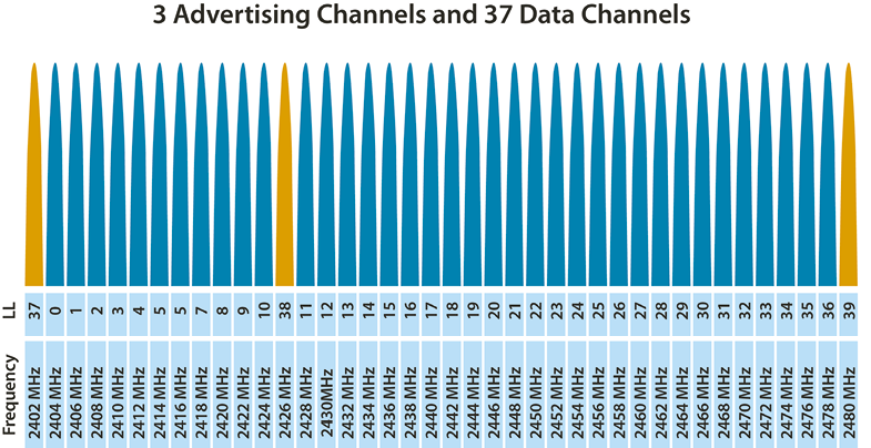 Figure: Channel distribution on the BLE standard