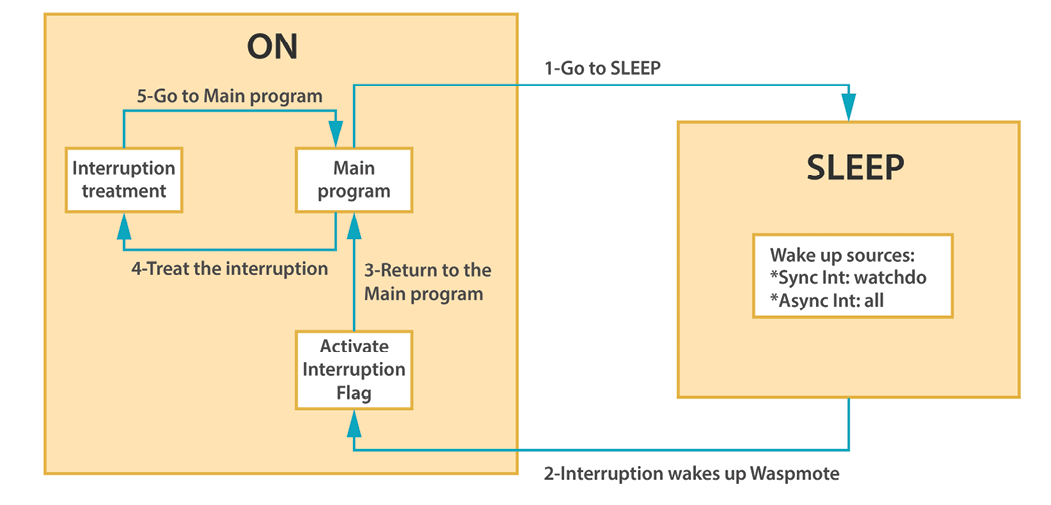 Figure: From on to Sleep mode