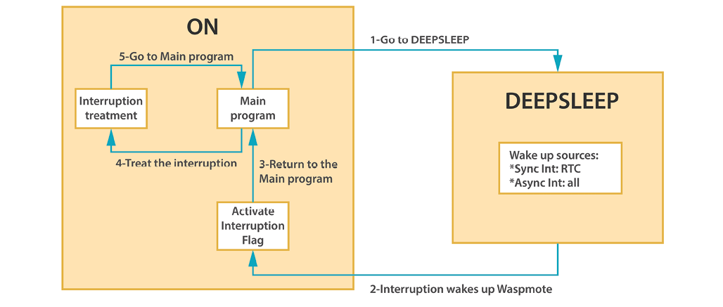 Figure: From on to Deep Sleep mode