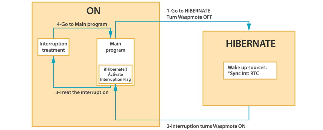 Figure: From on to Hibernate mode