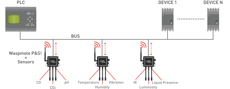 Figure: Module in wireless sensor network applications