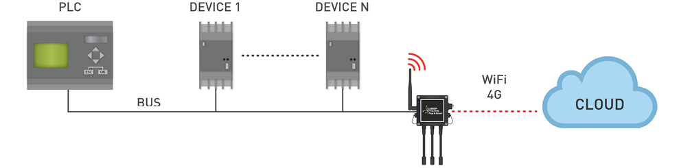 Figure: Cloud connection