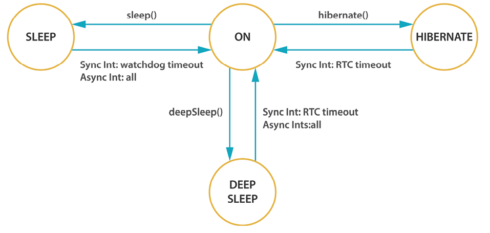 Figure: Diagram of mode in Waspmote