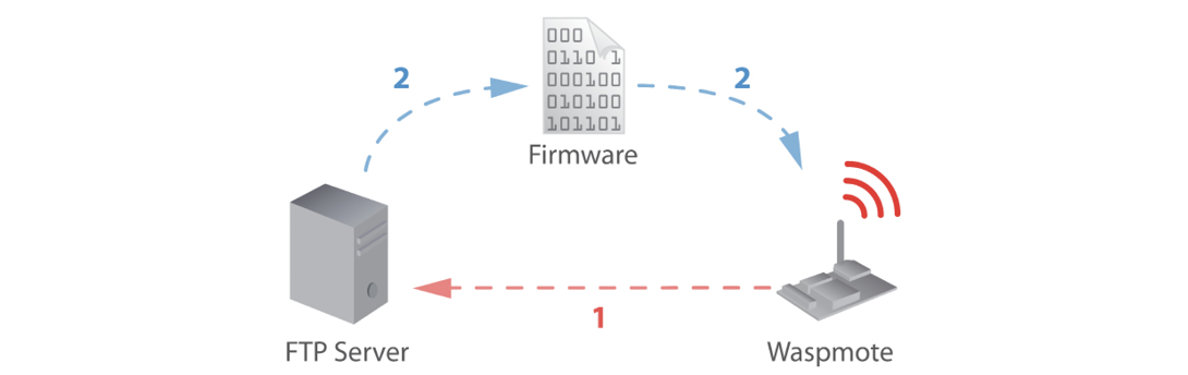 Figure: OTA via FTP protocol