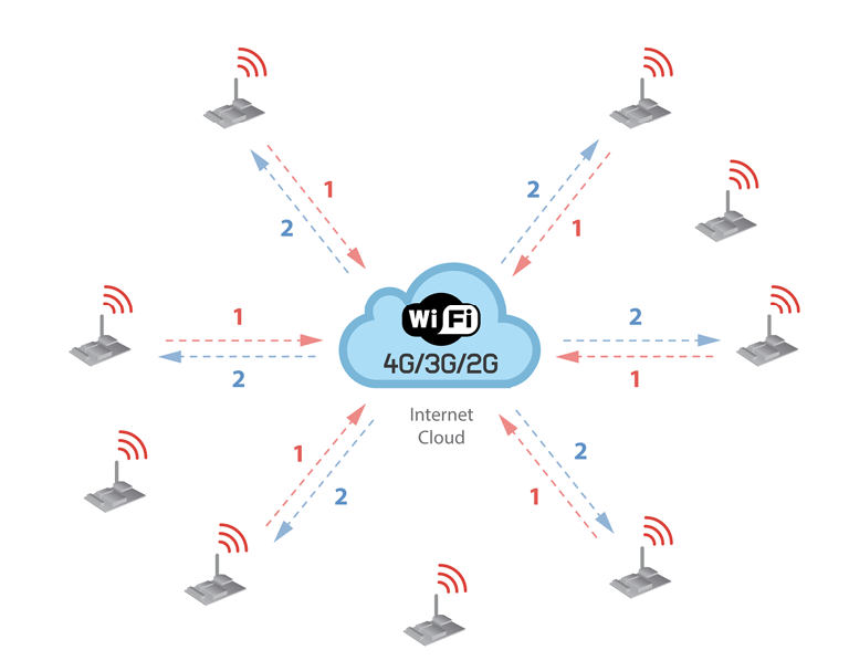 Figure: OTA steps via FTP protocol