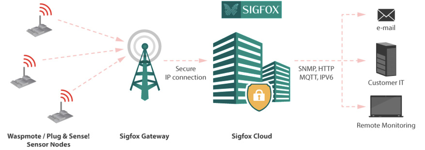 Figure: Sigfox network