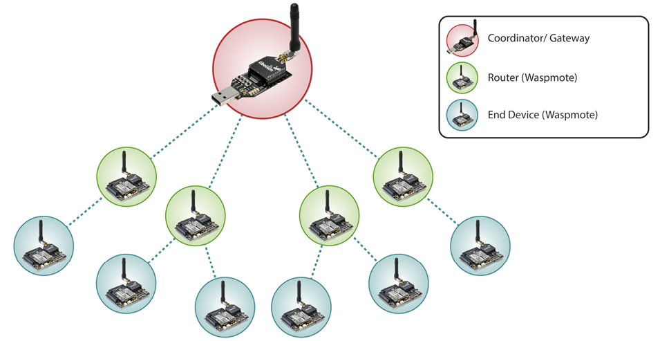 Figure: Tree topology