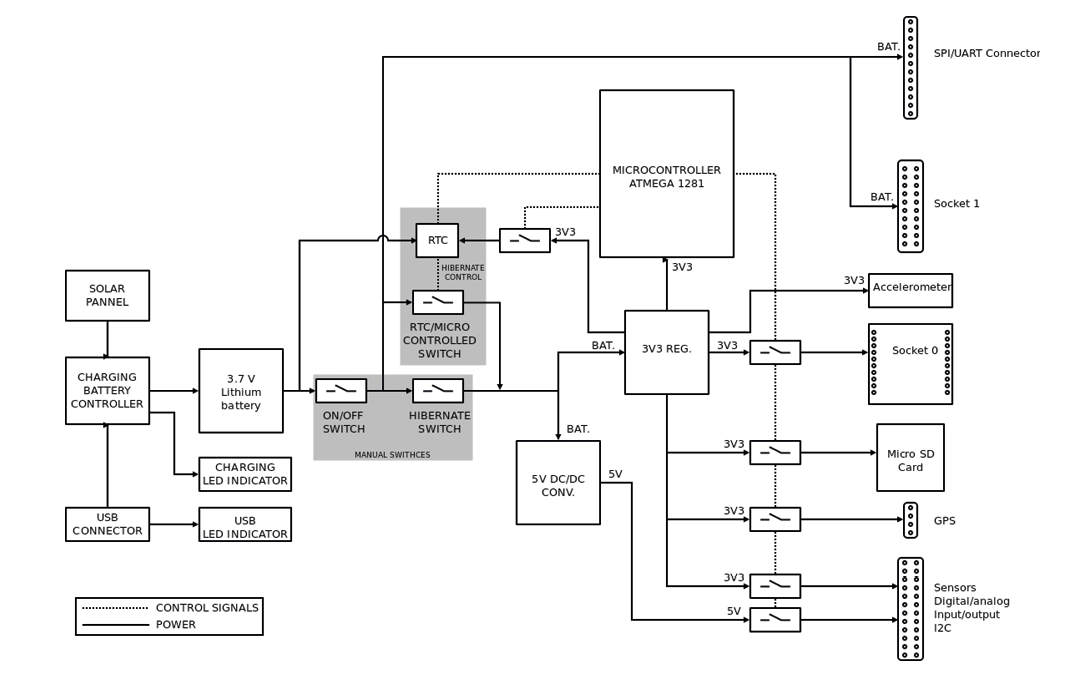 Figure: Waspmote block diagrams &#x2013; Power signals