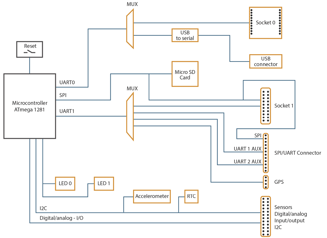 Figure: Waspmote block diagrams &#x2013; Data signals