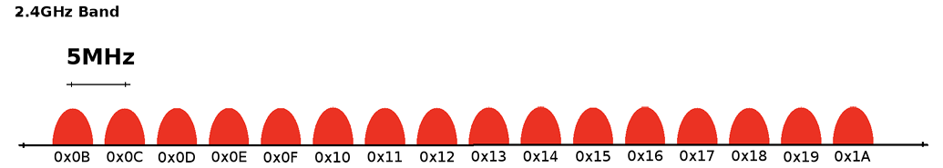 Figure: Frequency channels in the 2.4 GHz band