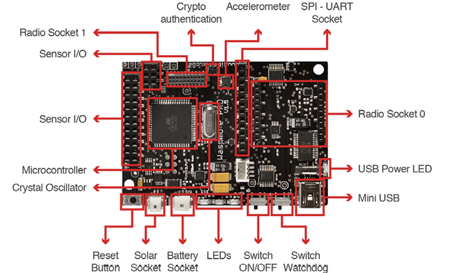 Figure: Main Waspmote components &#x2013; Top side