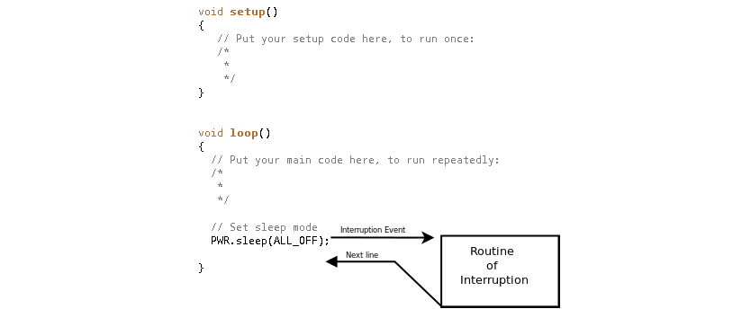 Figure: Blocking loop, interruption appears and is dealt with